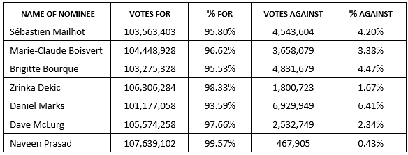 D-BOX-resultts-vote-assembly-2024