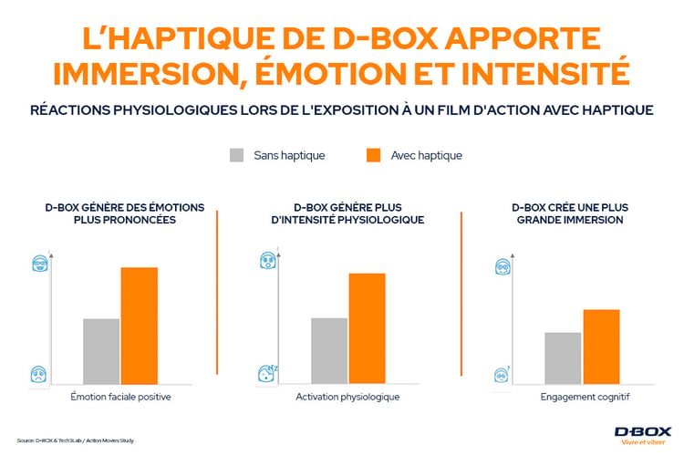 Graphique démontrant comment l'haptique de D-BOX apporte immersion, émotion et intensité