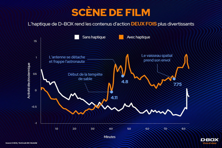 Graphique montrant que l'haptique de D-BOX rend les contenus d'action deux fois plus divertissants