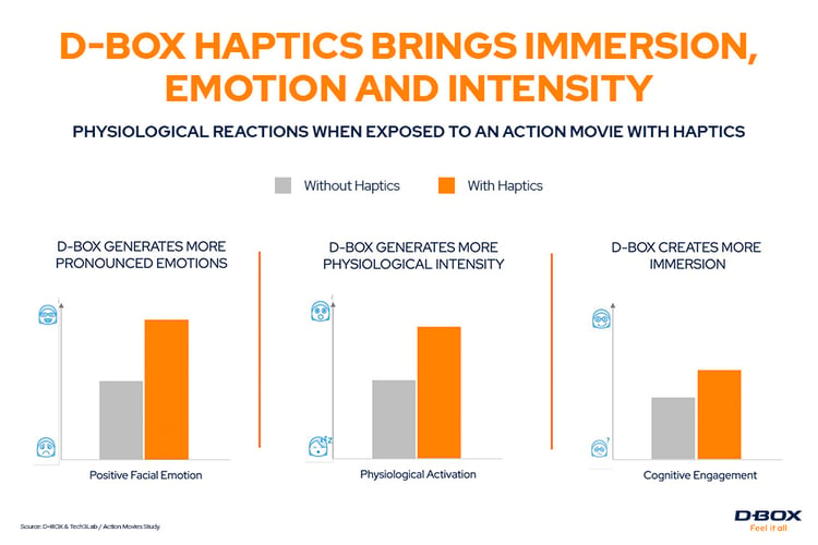 Graph of how D-BOX haptics brings immersion, emotion and intensity