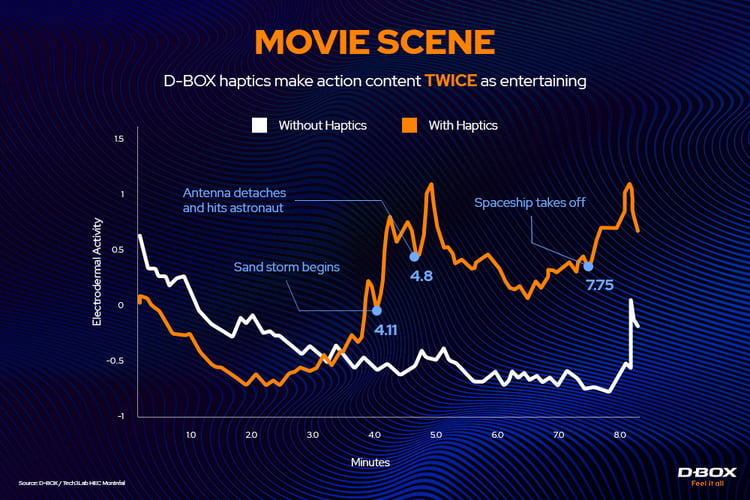 Graph of how D-BOX haptics make action content twice as amazing