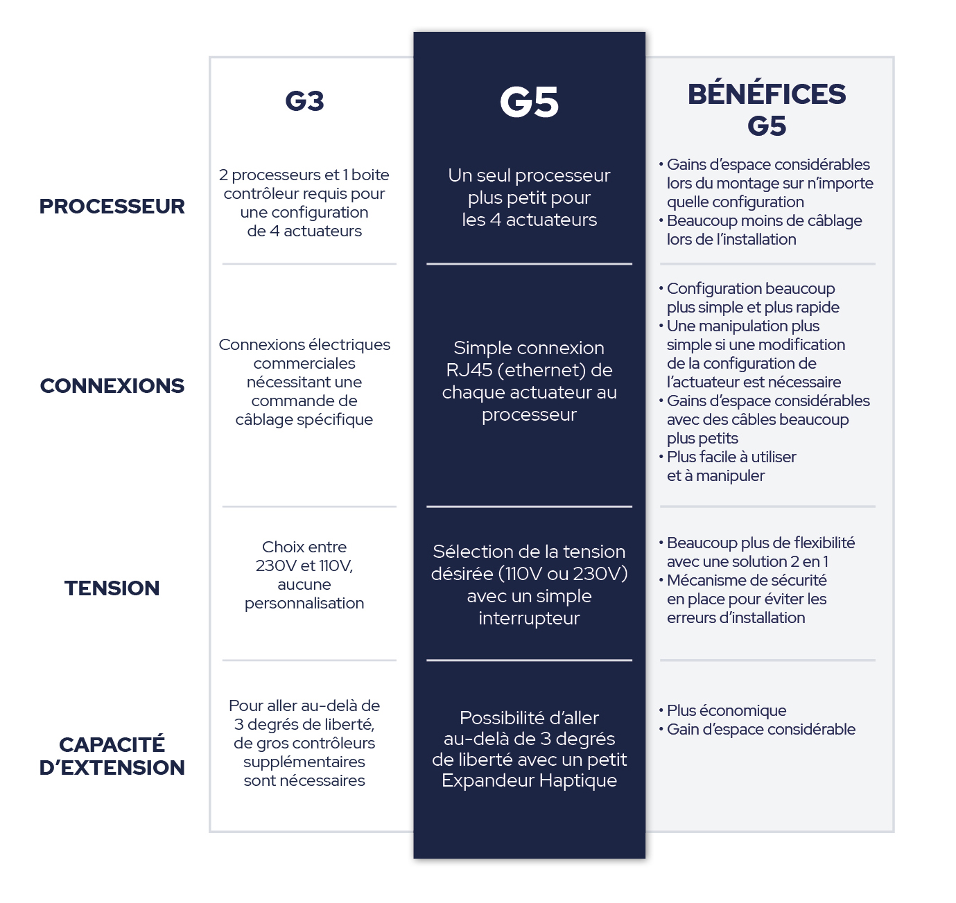Table de comparaison entre G3 et G5